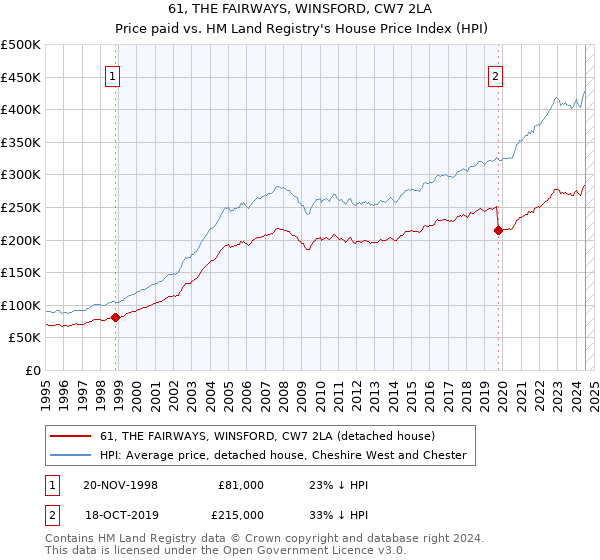 61, THE FAIRWAYS, WINSFORD, CW7 2LA: Price paid vs HM Land Registry's House Price Index