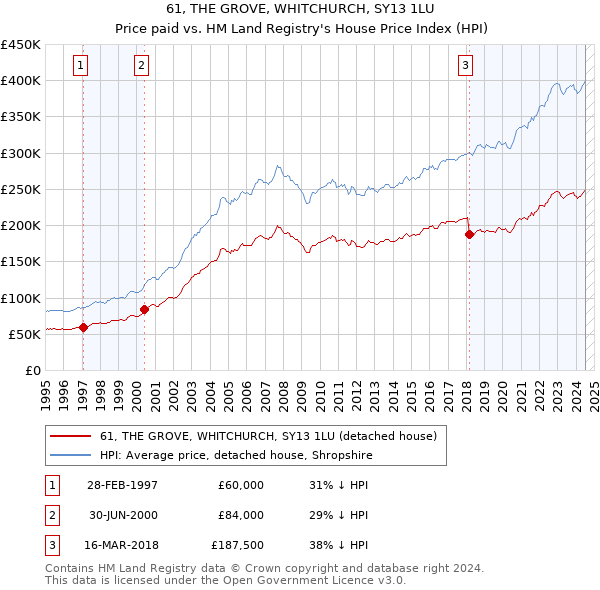 61, THE GROVE, WHITCHURCH, SY13 1LU: Price paid vs HM Land Registry's House Price Index