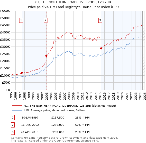 61, THE NORTHERN ROAD, LIVERPOOL, L23 2RB: Price paid vs HM Land Registry's House Price Index