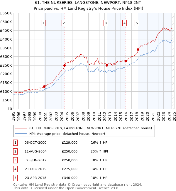 61, THE NURSERIES, LANGSTONE, NEWPORT, NP18 2NT: Price paid vs HM Land Registry's House Price Index