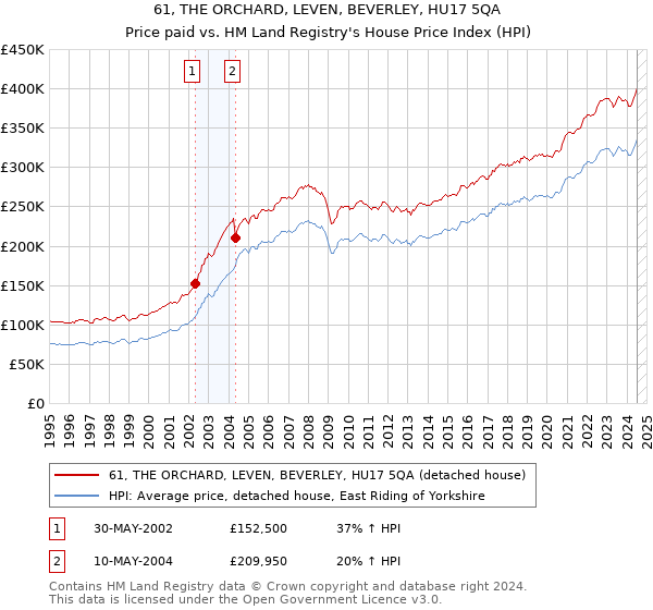 61, THE ORCHARD, LEVEN, BEVERLEY, HU17 5QA: Price paid vs HM Land Registry's House Price Index