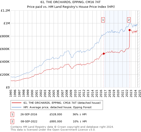 61, THE ORCHARDS, EPPING, CM16 7AT: Price paid vs HM Land Registry's House Price Index