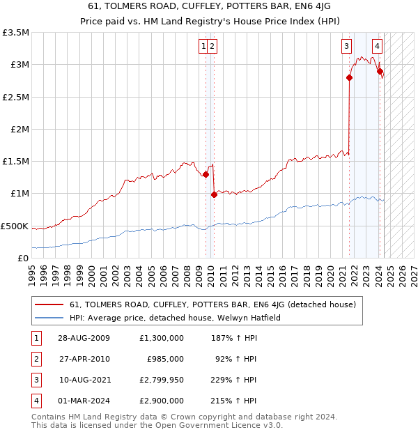 61, TOLMERS ROAD, CUFFLEY, POTTERS BAR, EN6 4JG: Price paid vs HM Land Registry's House Price Index