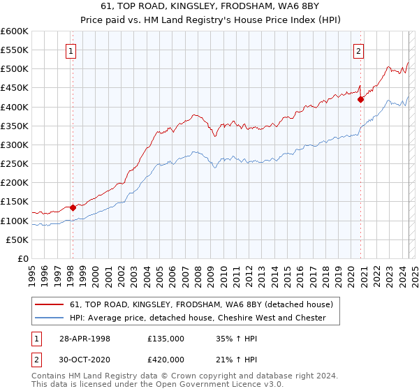 61, TOP ROAD, KINGSLEY, FRODSHAM, WA6 8BY: Price paid vs HM Land Registry's House Price Index