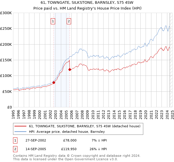 61, TOWNGATE, SILKSTONE, BARNSLEY, S75 4SW: Price paid vs HM Land Registry's House Price Index