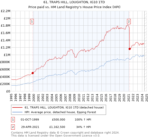 61, TRAPS HILL, LOUGHTON, IG10 1TD: Price paid vs HM Land Registry's House Price Index