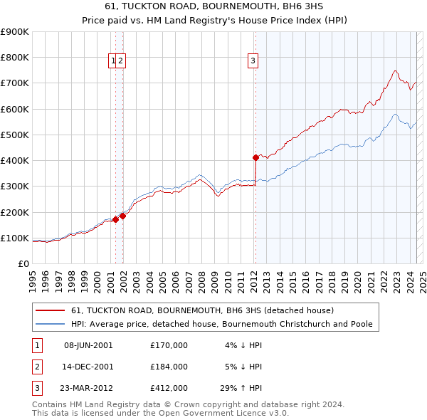 61, TUCKTON ROAD, BOURNEMOUTH, BH6 3HS: Price paid vs HM Land Registry's House Price Index