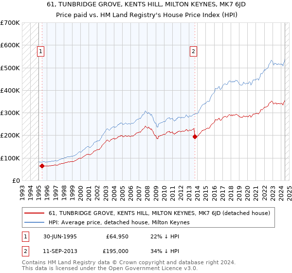 61, TUNBRIDGE GROVE, KENTS HILL, MILTON KEYNES, MK7 6JD: Price paid vs HM Land Registry's House Price Index