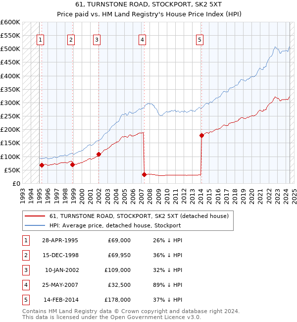 61, TURNSTONE ROAD, STOCKPORT, SK2 5XT: Price paid vs HM Land Registry's House Price Index