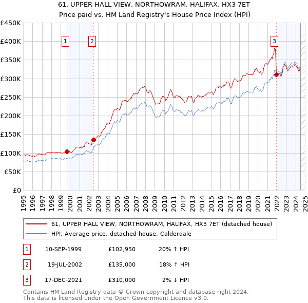 61, UPPER HALL VIEW, NORTHOWRAM, HALIFAX, HX3 7ET: Price paid vs HM Land Registry's House Price Index