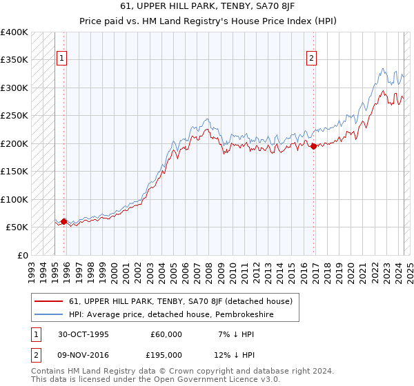 61, UPPER HILL PARK, TENBY, SA70 8JF: Price paid vs HM Land Registry's House Price Index