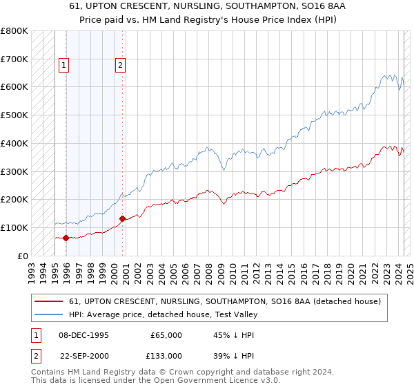 61, UPTON CRESCENT, NURSLING, SOUTHAMPTON, SO16 8AA: Price paid vs HM Land Registry's House Price Index