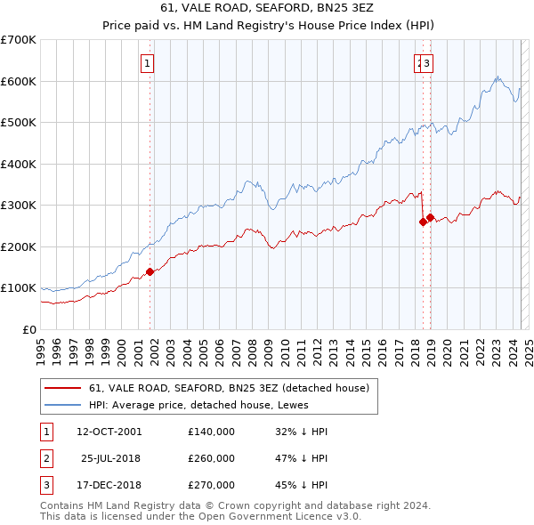 61, VALE ROAD, SEAFORD, BN25 3EZ: Price paid vs HM Land Registry's House Price Index