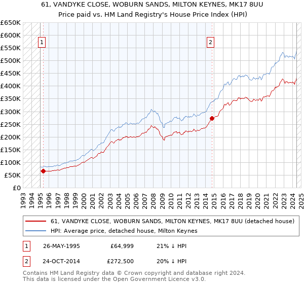 61, VANDYKE CLOSE, WOBURN SANDS, MILTON KEYNES, MK17 8UU: Price paid vs HM Land Registry's House Price Index