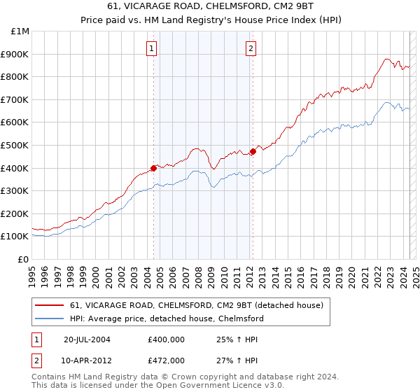 61, VICARAGE ROAD, CHELMSFORD, CM2 9BT: Price paid vs HM Land Registry's House Price Index