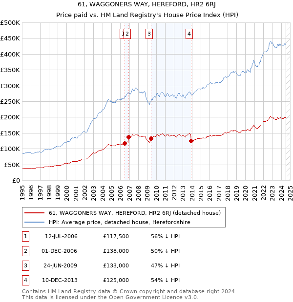 61, WAGGONERS WAY, HEREFORD, HR2 6RJ: Price paid vs HM Land Registry's House Price Index