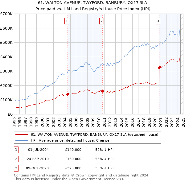 61, WALTON AVENUE, TWYFORD, BANBURY, OX17 3LA: Price paid vs HM Land Registry's House Price Index