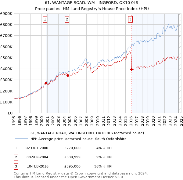 61, WANTAGE ROAD, WALLINGFORD, OX10 0LS: Price paid vs HM Land Registry's House Price Index