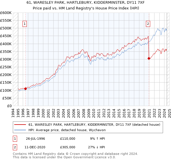 61, WARESLEY PARK, HARTLEBURY, KIDDERMINSTER, DY11 7XF: Price paid vs HM Land Registry's House Price Index