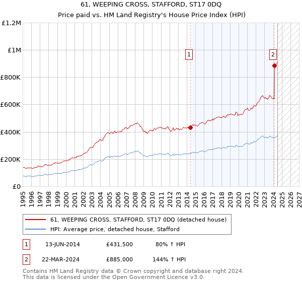 61, WEEPING CROSS, STAFFORD, ST17 0DQ: Price paid vs HM Land Registry's House Price Index