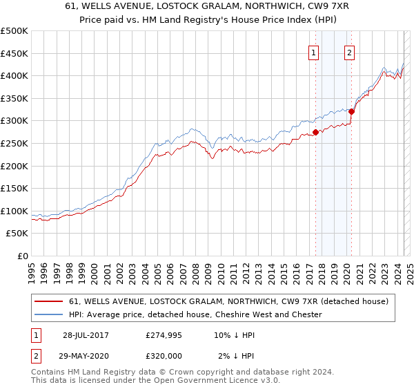 61, WELLS AVENUE, LOSTOCK GRALAM, NORTHWICH, CW9 7XR: Price paid vs HM Land Registry's House Price Index