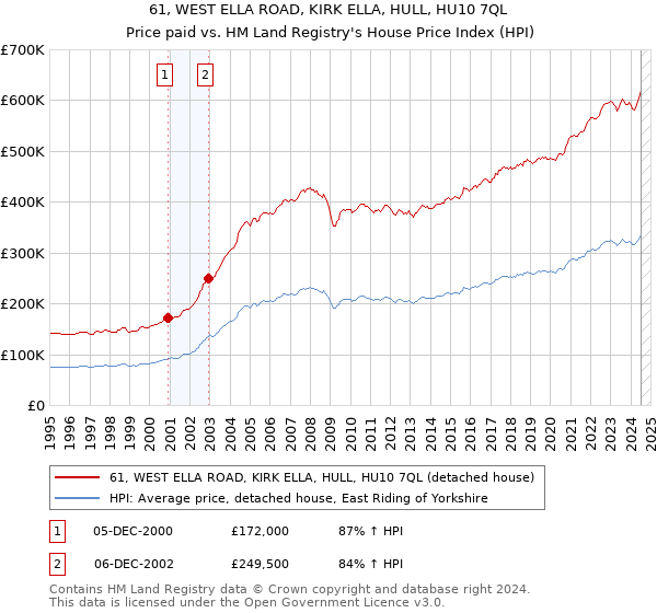 61, WEST ELLA ROAD, KIRK ELLA, HULL, HU10 7QL: Price paid vs HM Land Registry's House Price Index