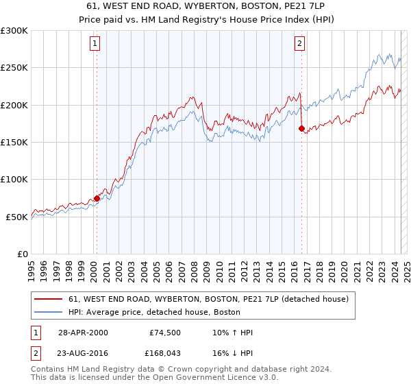 61, WEST END ROAD, WYBERTON, BOSTON, PE21 7LP: Price paid vs HM Land Registry's House Price Index