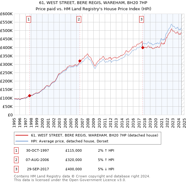 61, WEST STREET, BERE REGIS, WAREHAM, BH20 7HP: Price paid vs HM Land Registry's House Price Index