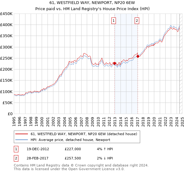 61, WESTFIELD WAY, NEWPORT, NP20 6EW: Price paid vs HM Land Registry's House Price Index