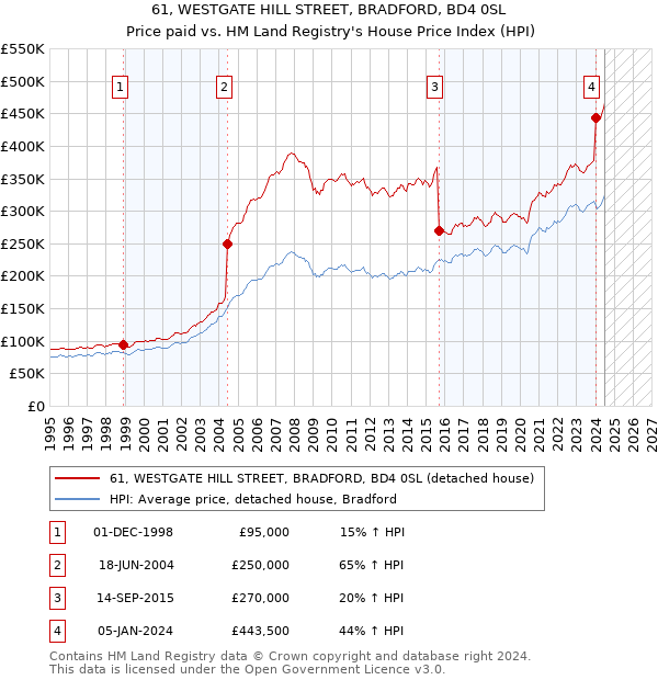 61, WESTGATE HILL STREET, BRADFORD, BD4 0SL: Price paid vs HM Land Registry's House Price Index