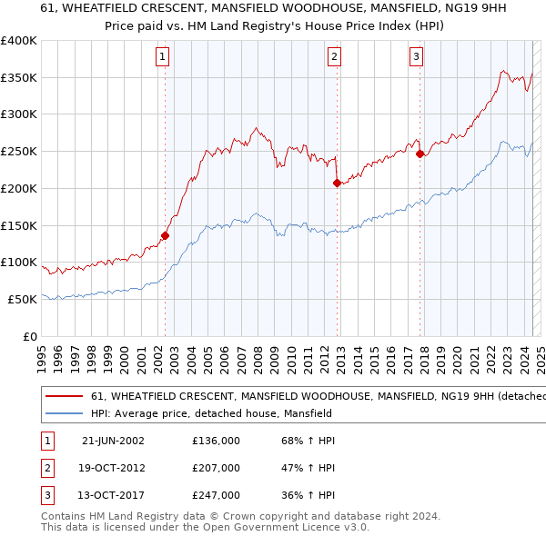 61, WHEATFIELD CRESCENT, MANSFIELD WOODHOUSE, MANSFIELD, NG19 9HH: Price paid vs HM Land Registry's House Price Index