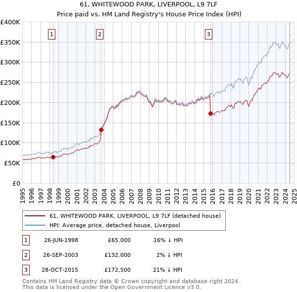 61, WHITEWOOD PARK, LIVERPOOL, L9 7LF: Price paid vs HM Land Registry's House Price Index