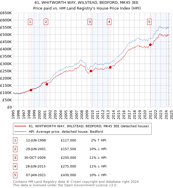 61, WHITWORTH WAY, WILSTEAD, BEDFORD, MK45 3EE: Price paid vs HM Land Registry's House Price Index