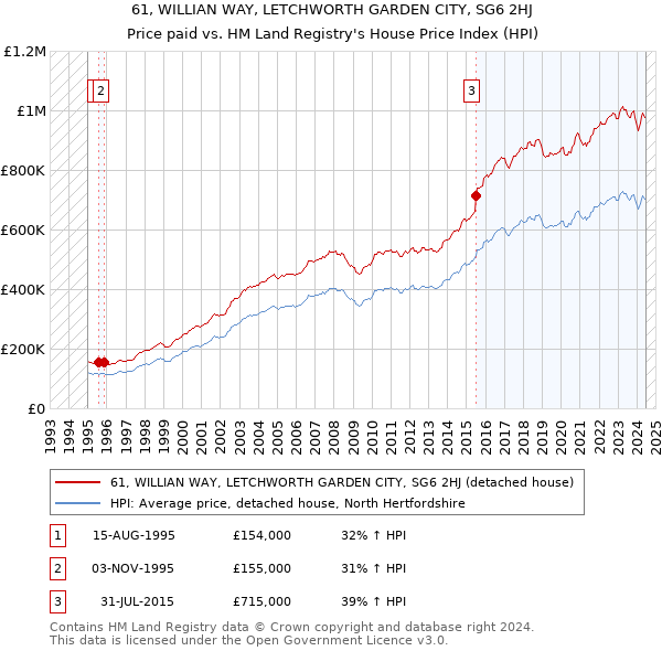 61, WILLIAN WAY, LETCHWORTH GARDEN CITY, SG6 2HJ: Price paid vs HM Land Registry's House Price Index