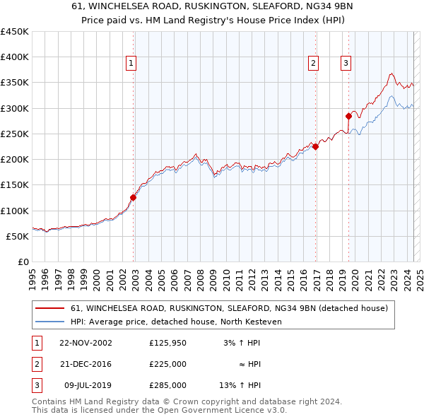 61, WINCHELSEA ROAD, RUSKINGTON, SLEAFORD, NG34 9BN: Price paid vs HM Land Registry's House Price Index