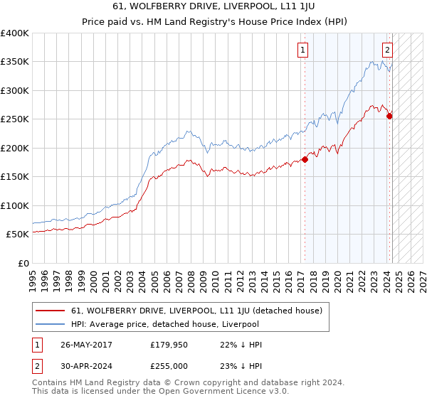 61, WOLFBERRY DRIVE, LIVERPOOL, L11 1JU: Price paid vs HM Land Registry's House Price Index