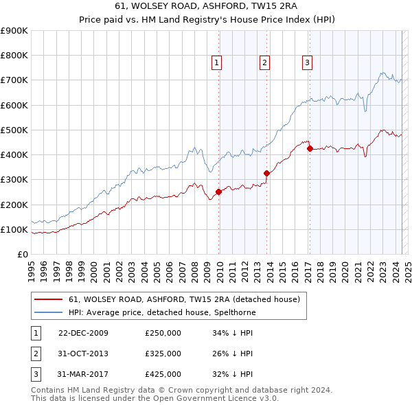 61, WOLSEY ROAD, ASHFORD, TW15 2RA: Price paid vs HM Land Registry's House Price Index