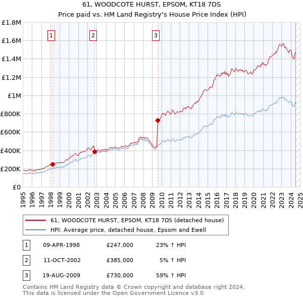 61, WOODCOTE HURST, EPSOM, KT18 7DS: Price paid vs HM Land Registry's House Price Index