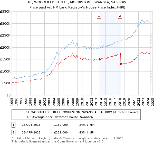 61, WOODFIELD STREET, MORRISTON, SWANSEA, SA6 8BW: Price paid vs HM Land Registry's House Price Index