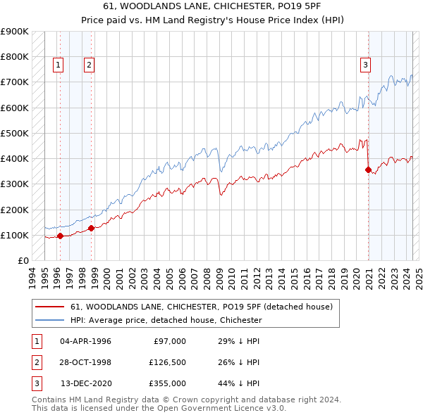 61, WOODLANDS LANE, CHICHESTER, PO19 5PF: Price paid vs HM Land Registry's House Price Index