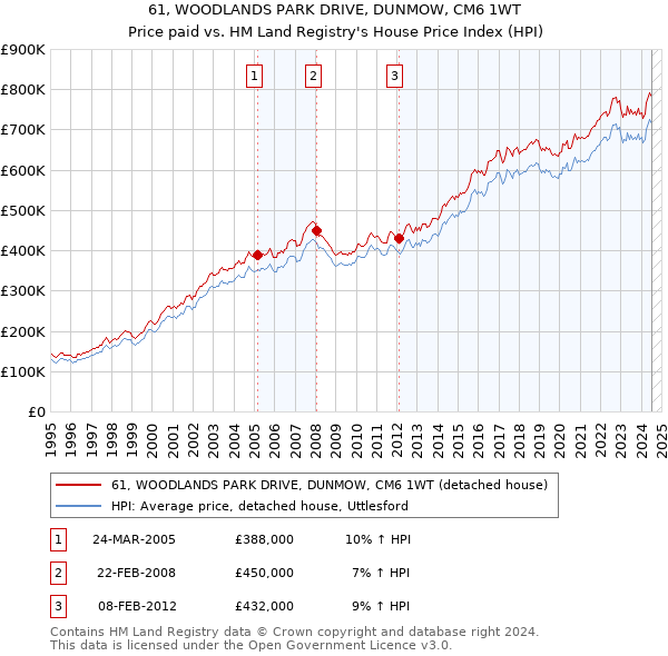 61, WOODLANDS PARK DRIVE, DUNMOW, CM6 1WT: Price paid vs HM Land Registry's House Price Index