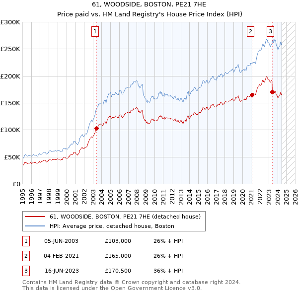 61, WOODSIDE, BOSTON, PE21 7HE: Price paid vs HM Land Registry's House Price Index