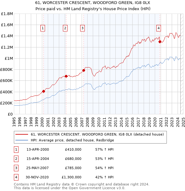 61, WORCESTER CRESCENT, WOODFORD GREEN, IG8 0LX: Price paid vs HM Land Registry's House Price Index