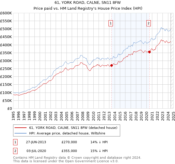 61, YORK ROAD, CALNE, SN11 8FW: Price paid vs HM Land Registry's House Price Index