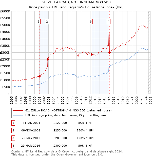 61, ZULLA ROAD, NOTTINGHAM, NG3 5DB: Price paid vs HM Land Registry's House Price Index