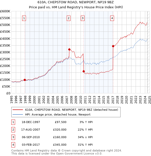 610A, CHEPSTOW ROAD, NEWPORT, NP19 9BZ: Price paid vs HM Land Registry's House Price Index