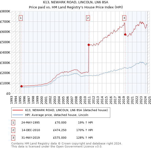 613, NEWARK ROAD, LINCOLN, LN6 8SA: Price paid vs HM Land Registry's House Price Index