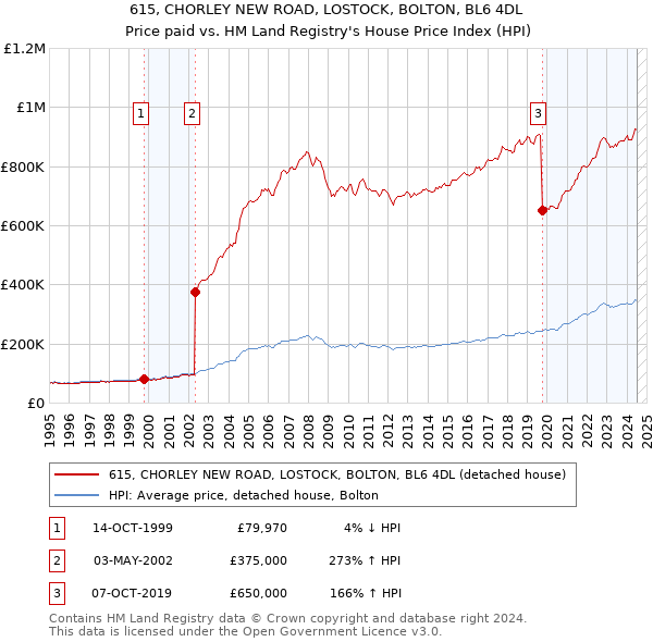 615, CHORLEY NEW ROAD, LOSTOCK, BOLTON, BL6 4DL: Price paid vs HM Land Registry's House Price Index