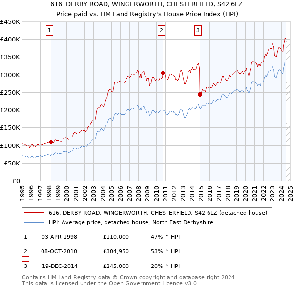 616, DERBY ROAD, WINGERWORTH, CHESTERFIELD, S42 6LZ: Price paid vs HM Land Registry's House Price Index