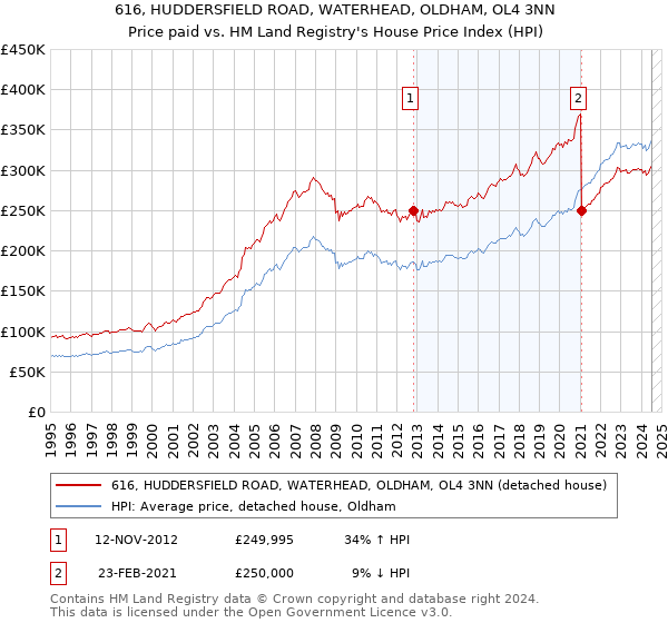 616, HUDDERSFIELD ROAD, WATERHEAD, OLDHAM, OL4 3NN: Price paid vs HM Land Registry's House Price Index